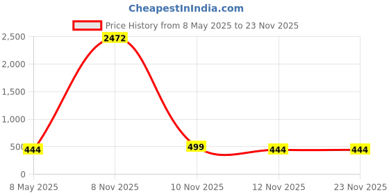 amazon.in Lengthened Broken Toe Wraps for Your Big Toes, 8 Pcs/Pack Fabric Toe Splint Toe Cushioned Bandages Finger Protectors Straightener Hammer Toe Separators Price History Graph from 8 May 2025 to 22 Nov 2025