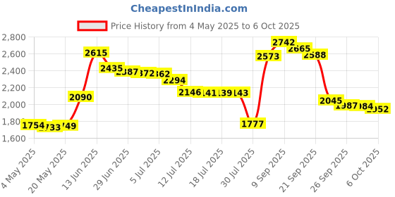 amazon.in Lenink 28 Piece 256P-ZC Adjustable Pilaster Shelf Support Clip Shelving Brackets Clips Price History Graph from 4 May 2025 to 6 Oct 2025