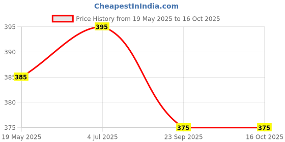 amazon.in Lenor Tumble Dryer Sheets 34 Sheets Spring Awakening Price History Graph from 19 May 2025 to 15 Oct 2025