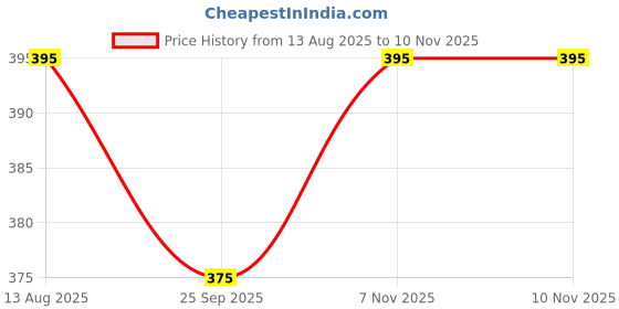 amazon.in Lenor Tumble Dryer Sheets Sparkling 34's lenor Price History Graph from 13 Aug 2025 to 9 Nov 2025