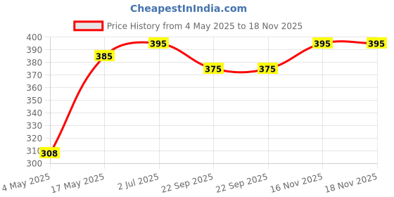 amazon.in Lenor Tumble Dryer Sheets Summer Breeze 34'S Price History Graph from 4 May 2025 to 18 Nov 2025
