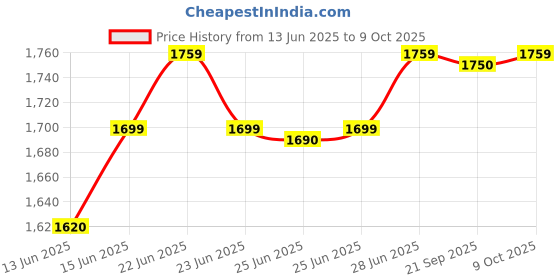 amazon.in Lenovo 100 Wireless Keyboard and Mouse Set, Ambidextrous 1000 DPI Mouse Optical Sensor, upto 3M clicks, Ultra slim water resistant keyboard, 2.4 GHz Wireless Nano USB, upto 1yr battery life GX30L66303 Price History Graph from 13 Jun 2025 to 9 Oct 2025