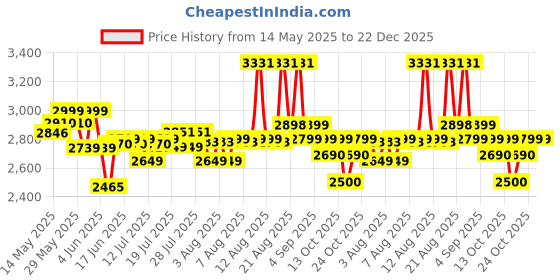amazon.in Lenovo 110 Wired On Ear Headphones with Mic (White) lenovo Price History Graph from 14 May 2025 to 21 Dec 2025