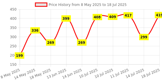 amazon.in Lenovo 120 Wired Plug & Play USB Mouse, High Resolution 1600 DPI Optical Sensor, 3-Button Design with clickable Scroll Wheel, Ambidextrous, Ergonomic Mouse for Comfortable All-Day Grip (GY51L52636) Price History Graph from 8 May 2025 to 14 Jul 2025
