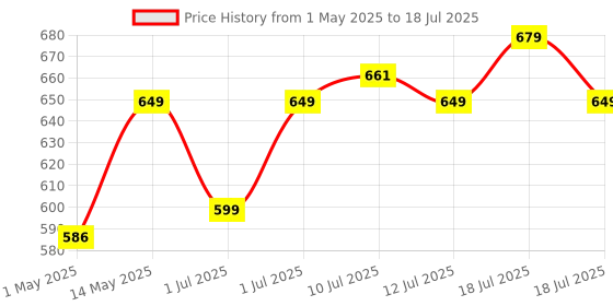 amazon.in Lenovo 130 Wireless Compact Mouse, 1K DPI Optical sensor, 2.4GHz Wireless NanoUSB, 10m range, 3button(left,right,scroll) upto 3M left/right clicks, 10 month battery, Ambidextrous, Ergonomic GY51C12380 lenovo Price History Graph from 1 May 2025 to 12 Jul 2025