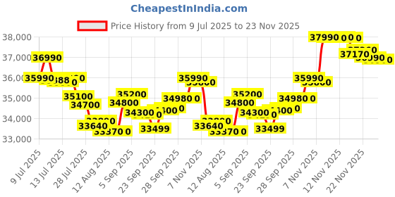 amazon.in Lenovo 15 (2025), AMD Ryzen 5 7520U Quad Core - (16 GB/512 GB SSD/AMD Radeon 610M Graphics/Windows 11 Home) Thin and Light Business Laptop/15.6" FHD Display/Arctic Grey/1.6 kg/MS Office 2021 Price History Graph from 9 Jul 2025 to 23 Nov 2025