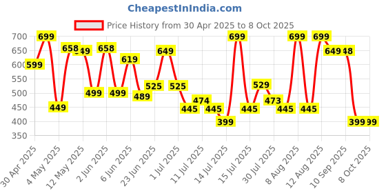 amazon.in Lenovo 150 Wireless Compact Mouse, 1K DPI Optical sensor, 2.4GHz Wireless NanoUSB, 10m range, 3button(left,right,scroll) upto 3M left/right clicks, 10month battery, Ambidextrous, Ergonomic, GY51L52638 lenovo Price History Graph from 30 Apr 2025 to 8 Oct 2025