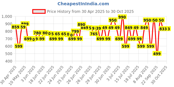 amazon.in Lenovo 16-inch Value Lite Backpack, Comfortable, Padded Back Panel, Slim and Sleek, Dedicated Laptop Compartment, Padded Shoulder Straps for Optimal Comfort and Ergonomic Support (4X41C94115) lenovo Price History Graph from 30 Apr 2025 to 30 Oct 2025