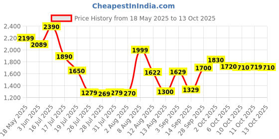 amazon.in lenovo 18 ltrs (44 Cms) backpack(GX40Q75214_black) lenovo Price History Graph from 18 May 2025 to 13 Oct 2025