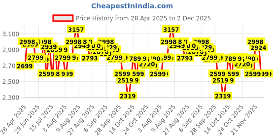 amazon.in Lenovo 300 FHD Webcam with Full Stereo Dual Built-in mics | FHD 1080P 2.1 Megapixel CMOS Camera |Ultra-Wide 95° Lens, 4X Digital Zoom | 360 Rotation | Flexible Mount | Cloud Grey lenovo Price History Graph from 28 Apr 2025 to 1 Dec 2025