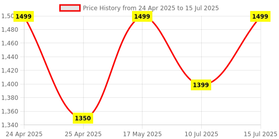 amazon.in Lenovo 300 Wired Keyboard and Mouse Combo, 1600 DPI Ambidextrous Mouse, 2.5 Zone Island Keys Design Keyboard (GX30M39649) Price History Graph from 24 Apr 2025 to 15 Jul 2025