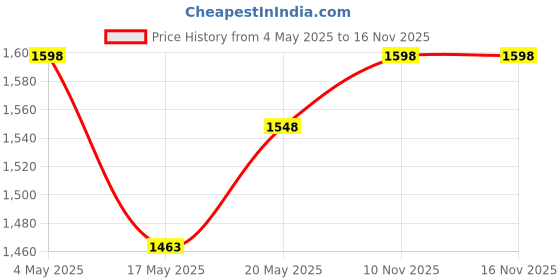 amazon.in Lenovo 300 Wireless Compact Mouse,1000 DPI Optical Sensor, 2.4GHz Wireless Nano USB, 10m Range, 3Yr Price History Graph from 4 May 2025 to 16 Nov 2025