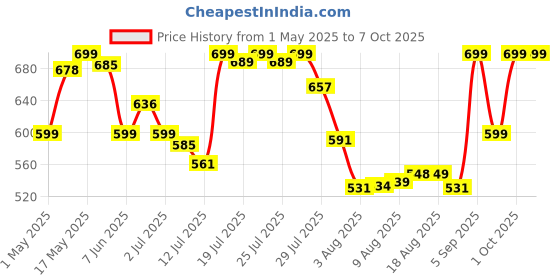 amazon.in Lenovo 300 Wireless Compact Mouse,1000 DPI Optical sensor, 2.4GHz Wireless Nano USB, 10m range, 3Yr Warranty, 3-button(left,right,scroll) upto 3M left/right clicks, 1Yr battery, Ergonomic GX30K79401 lenovo Price History Graph from 1 May 2025 to 6 Oct 2025