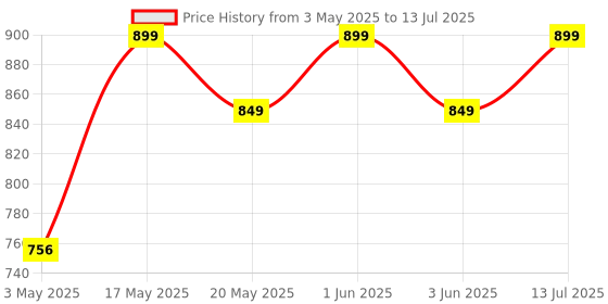 amazon.in Lenovo 400 Wireless Mouse, 1200DPI Optical Sensor, 2.4GHz Wireless Nano USB, 3-Button (Left,Right,Scroll) Upto 8M Left/Right & 100K Scroll clicks & 1yr Battery, Ambidextrous, Ergonomic GY50R91293 Price History Graph from 3 May 2025 to 13 Jul 2025