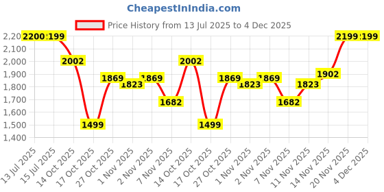 amazon.in Lenovo 4X31N50708 Essential Wireless Combo Keyboard & Mouse Gen2 Black USEnglish 103P [4X31N50708] Price History Graph from 13 Jul 2025 to 4 Dec 2025