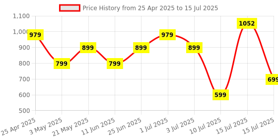amazon.in Lenovo 530 Wireless Mouse (Graphite): Ambidextrous, Ergonomic Mouse, Up to 8 Million clicks for Left and Right Buttons, Optical Sensor 1200 DPI, 2.4 GHz Wireless Technology via Nano USB Receiver lenovo Price History Graph from 25 Apr 2025 to 15 Jul 2025