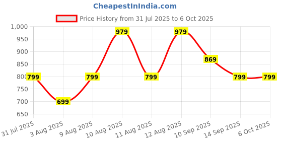 amazon.in Lenovo 530 Wireless Mouse (Platinum Grey): Ambidextrous, Ergonomic Mouse, Up to 8 Million clicks for Left and Right Buttons, Optical Sensor 1200 DPI, 2.4 GHz Wireless Technology via Nano USB Receiver Price History Graph from 31 Jul 2025 to 6 Oct 2025