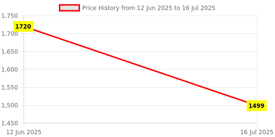 amazon.in Lenovo 540 USB-C Compact Wireless Mouse (2400 DPI Sensor, 2.4GHz Wireless Nano USB, 4-Button (Left Click, Right Click, Scroll Click, DPI)|Ambidextrous Design| 3 Year Warranty |Storm Grey), GY51D20867 lenovo Price History Graph from 12 Jun 2025 to 16 Jul 2025