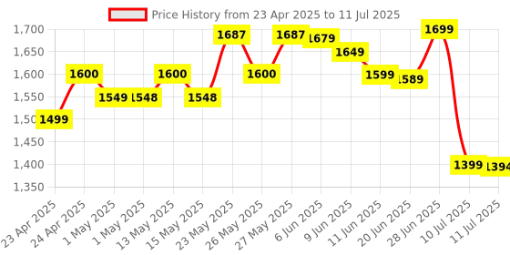 amazon.in Lenovo 600 Bluetooth 5.0 Silent Mouse: Compact, Portable, Dongle-Free Multi-Device connectivity with Microsoft Swift Pair | 3-Level Adjustable DPI up to 2400 | Battery Life: up to 1 yr lenovo Price History Graph from 23 Apr 2025 to 11 Jul 2025