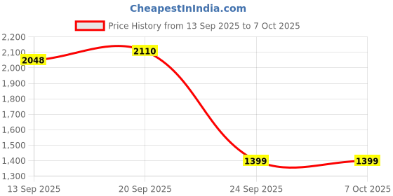 amazon.in Lenovo 700 Multi-Device Wireless Silent Mouse, Bluetooth 5.3 or USB-A 2.4Ghz, Upto 5million Button clicks, 4000 DPI, Soft Touch Grip, Programmable Buttons, Dynamic Scroll Wheel, Luna Grey Price History Graph from 13 Sep 2025 to 6 Oct 2025