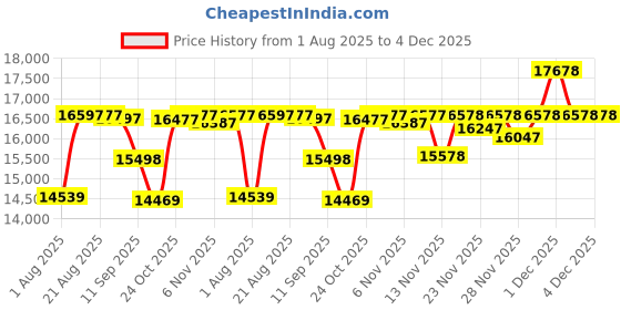 amazon.in Lenovo Combo Tab M11 with Pen| Wi-Fi Connectivity| 8 GB RAM, 128 GB ROM|11 Inch Screen| 90 Hz, 72% NTSC, FHD Display| Quad Speakers with Flip Cover with Pencil Holder Tab M11 Tablet 11 inch Price History Graph from 1 Aug 2025 to 4 Dec 2025