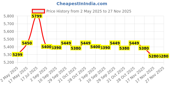 amazon.in Lenovo - D19-10, 18.5 Inch (46.99 Cm) 1366 X 768 Pixels Led Hd Monitor, Tn Panel, (5Ms Response Time - 200 Nits Brightness Hdmi and Vga Port - Hdmi Cable Included - 72% Color Gamut) (Raven Black) lenovo Price History Graph from 2 May 2025 to 27 Nov 2025