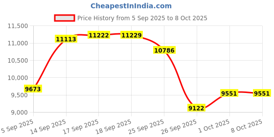 amazon.in Lenovo Digital Pen 3 for Laptops, Supports Multiple Protocols, Advanced Tilt Recognition, Tidal Teal Price History Graph from 5 Sep 2025 to 7 Oct 2025