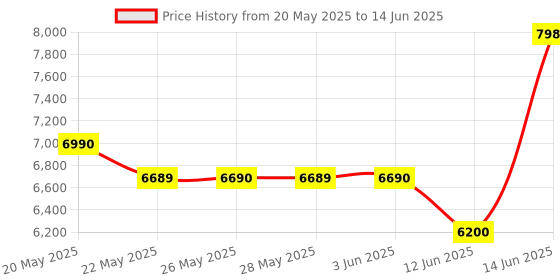 amazon.in Lenovo Go Speakerphone (USB-C) | Microsoft Teams Certified | Dual Omnidirectional Mics with 1.5m Range | 3X Noise Reduction | 265g Light | Far-Field Pick-up Technology | Acoustic Echo Cancellation Price History Graph from 20 May 2025 to 14 Jun 2025
