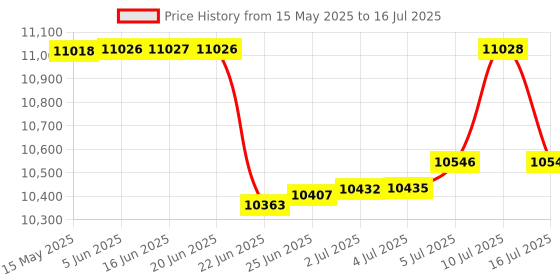 amazon.in Lenovo Go Speakerphone (USB-C) | Microsoft Teams Certified | Dual omnidirectional mics with 1.5m Range | 3X Noise Reduction | 265g Light | Far-Field Pick-up Technology | Acoustic Echo Cancellation lenovo Price History Graph from 15 May 2025 to 16 Jul 2025