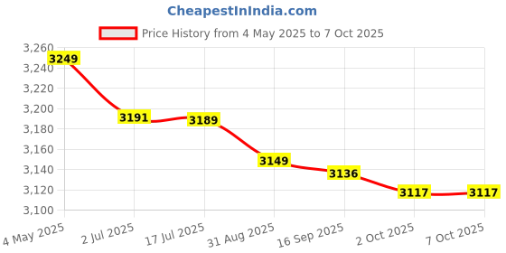 amazon.in Lenovo Go Wireless Multi-Device Mouse | Connect & Switch: Upto 3 devices | Upto 2400 DPI | Rechargeable | Fast Charge (Upto 3 months in 1.5hrs) | Programmable | 75g ultra-light | 3Yr Exchange Warranty Price History Graph from 4 May 2025 to 7 Oct 2025