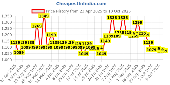 amazon.in Lenovo Gx20K78585 65W Laptop Adapter/Charger with Power Cord for Select Models (Round Pin), Black lenovo Price History Graph from 23 Apr 2025 to 10 Oct 2025