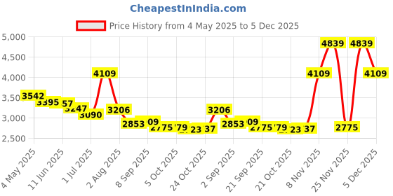 amazon.in Lenovo H210 Wired Gaming Headset with mic, 50mm Audio Drivers, 3.5mm Jack, Noise-canceling Microphone, Memory Foam Cushioning, Compatible for PC, Xbox One, PS 5, Nintendo Switch, Black, GXD1P46880 Price History Graph from 4 May 2025 to 5 Dec 2025