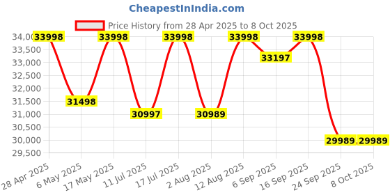 amazon.in Lenovo Idea Tab Pro with Pen Plus + Wireless Keyboard with Touchpad | 12.7" 3K 144 Hz Display | 8 GB RAM, 128 GB ROM Tablet Price History Graph from 28 Apr 2025 to 8 Oct 2025
