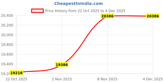 amazon.in Lenovo Idea Tab Smartchoice | Wi-Fi + 5G |11" Display, 2.5K Resolution, 90Hz Refresh|8GB RAM, 256GB ROM| MediaTek + Kaspersky Standard Mobile Security 1 Device 1 Year (Physical Pack) Price History Graph from 22 Oct 2025 to 4 Dec 2025