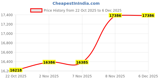 amazon.in Lenovo Idea Tab Smartchoice |11" Display, 2.5K Resolution, 90Hz Refresh|8GB RAM, 256GB ROM| MediaTek Dimensity + Kaspersky Standard Mobile Security 1 Device 1 Year (Physical Pack) Price History Graph from 22 Oct 2025 to 4 Dec 2025