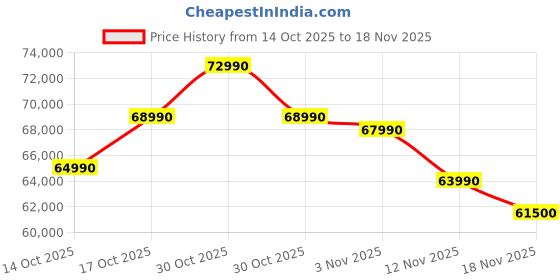 amazon.in Lenovo IdeaCentre AIO 3 11th Gen Intel i5 23.8" FHD IPS 3-Side Edgeless Touchscreen All-in-One Desktop with Alexa (16GB/512GB SSD/Win11/Office21/HD Camera/Wireless Keyboard & Mouse) F0G0018AIN Price History Graph from 14 Oct 2025 to 18 Nov 2025