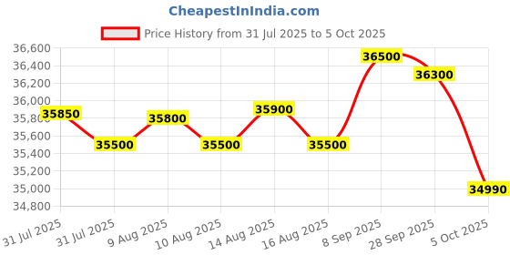 amazon.in Lenovo IdeaCentre Tower 13th Gen Core i3-13100 (8GB RAM/512GB SSD/Integrated Intel UHD Graphics/Windows 11/WiFi 6/Bluetooth 5.2/USB Calliope Keyboard & Mouse/Grey), 90XS005NIN Price History Graph from 31 Jul 2025 to 5 Oct 2025