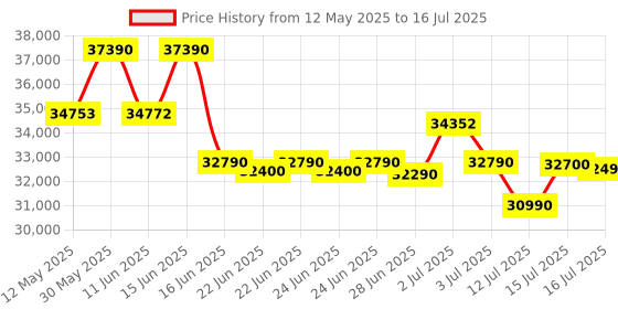 amazon.in Lenovo IdeaCentre Tower 13th Gen Core i3-13100 (8GB RAM/512GB SSD/Interated Intel UHD Graphics 730/Wifi 6/Bluetooth 5.2/USB Calliope Keyboard & Mouse, Black/Grey), 90XS0014IN lenovo Price History Graph from 12 May 2025 to 16 Jul 2025