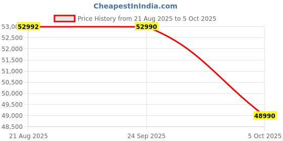 amazon.in Lenovo IdeaCentre Tower 13th Gen Core i7-13620H (8GB RAM/512GB SSD/Windows 11/WiFi 6/Bluetooth 5.2/USB Calliope Keyboard & Mouse,Black/3Yr Warranty/Grey), 90XW005WIN Price History Graph from 21 Aug 2025 to 5 Oct 2025