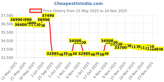amazon.in Lenovo IdeaPad 1, AMD Ryzen 5 5500U, 8GB RAM, 512GB SSD, FHD, 15.6"/39.62cm, Windows 11, MSOffice 2021, Grey, 1.6Kg, 82R400BRIN, Integrated AMD Graphics, HD Camera, 1 Year ADP Free, Thin &Light Laptop lenovo Price History Graph from 15 May 2025 to 24 Nov 2025