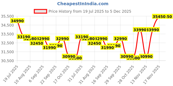 amazon.in Lenovo IdeaPad 3 12th Gen Intel Core i3-1215U 14 Inch (35.5cm) FHD Thin & Light Laptop (8GB/512GB SSD/Windows 11/Office Home 2024/3months Game Pass/Arctic Grey/1.43Kg), 82RJ00G5IN Price History Graph from 19 Jul 2025 to 5 Dec 2025