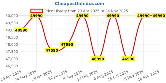 amazon.in Lenovo IdeaPad 3 12th Gen Intel Core i5-1235U 15.6" (39.62cm) FHD Thin and Light Laptop (8GB/512GB SDD/Windows 11/Office 2021/Backlit/2 Yr Warranty/3months Game Pass/Arctic Grey/1.63Kg), 82RK00EDIN Price History Graph from 29 Apr 2025 to 23 Nov 2025