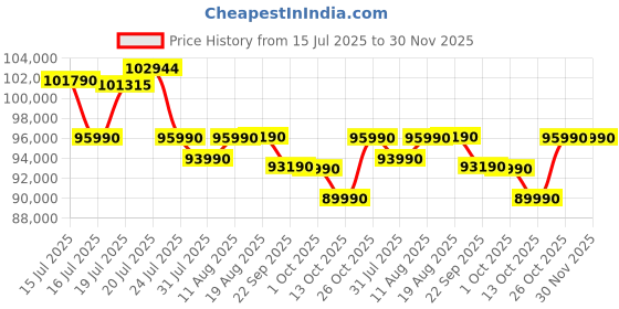 amazon.in Lenovo IdeaPad 5 2-in-1 AMD Ryzen AI 7 350 (24GB RAM/1TB SSD/14 (35.5cm)/WUXGA OLED/Windows 11 AI Now/Copilot+PC/Office Home 2024/Digital Pen 2/Grey/1.5Kg), 83KT000LIN Convertible Laptop Price History Graph from 15 Jul 2025 to 29 Nov 2025