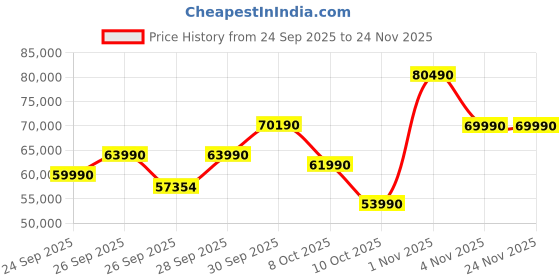 amazon.in Lenovo Ideapad 5 2-in-1 Intel Core 5 120U 14" (35.5cm) WUXGA IPS 300Nits Convertible Laptop (16GB/512GB SSD/Win 11/Office 21/Backlit KB/FPR/FHD Camera/Alexa/3 Mon.Game Pass/Grey/1.6kg), 83DT004SIN Price History Graph from 24 Sep 2025 to 23 Nov 2025