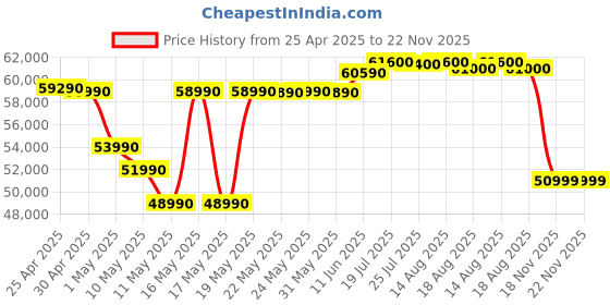 amazon.in Lenovo IdeaPad Flex 5 Intel Core i3 1315U 14"(35.5cm) WUXGA+ IPS 2-in-1 Laptop (8GB/512GB SSD/Win 11/Office 2021/Backlit KB/FPR/FHD Camera/Alexa/3 Month Game Pass/Arctic Grey/1.5Kg),82Y0004YIN Price History Graph from 25 Apr 2025 to 22 Nov 2025