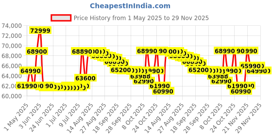 amazon.in Lenovo Ideapad Flex 5 Ryzen 7 5700U 14" (35.5Cm) AMD WUXGA+IPS 2-in-1 Laptop (16GB/512GB Ssd/Win 11/Office 2021/Backlit Kb/Fingerprint/FHD Camera/3 Month Game Pass/Storm Grey/1.55Kg), 82R900HFIN Price History Graph from 1 May 2025 to 27 Nov 2025