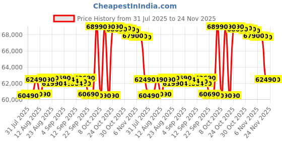 amazon.in Lenovo IdeaPad Flex 5 Ryzen 7 5700U 14" (35.5cm) WUXGA+ IPS 2-in-1 Laptop (16GB/512GB SSD/Win 11/Office Home 2024/Backlit KB/Fingerprint/FHD Camera/Alexa/3 Month Game Pass/Grey/1.55Kg), 82R900HJIN Price History Graph from 31 Jul 2025 to 23 Nov 2025