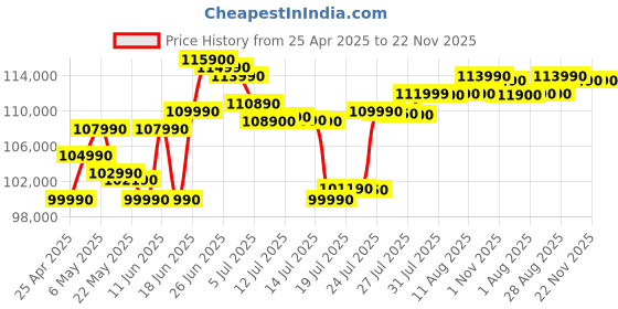 amazon.in Lenovo IdeaPad Pro 5, Intel Core Ultra 9 185H, 32GB RAM, 1TB SSD, 2.8K-OLED 400Nits 120Hz, 14"/35.5cm, Windows 11, MS Office 21, Grey, 1.4Kg, 83D2001GIN,IntelArc GPU, FHD+IRCam, AI Powered Laptop lenovo Price History Graph from 25 Apr 2025 to 22 Nov 2025