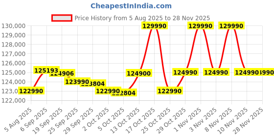 amazon.in Lenovo IdeaPad Pro 5 Intel Core Ultra 9 285H (32GB RAM/1TB SSD/14 inch (36.83cm)/2.8K OLED/AI PC/Windows 11/Office Home 2024 AI Now/1Yr ADP Free/3 Mon. Game Pass/Grey/1.4Kg), 83JK000AIN Price History Graph from 5 Aug 2025 to 26 Nov 2025