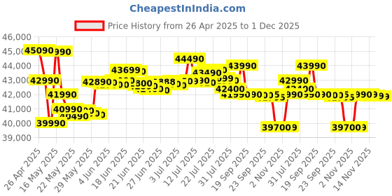 amazon.in Lenovo IdeaPad Slim 1, AMD Ryzen 7 5700U, 16GB RAM, 512GB SSD, HD, 15.6", Windows 11 Home, MS Office 2021, Cloud Grey, 1.6Kg, 82R400EFIN, 1 Year Warranty + 1 Year ADP, Thin and Light Laptop lenovo Price History Graph from 26 Apr 2025 to 1 Dec 2025